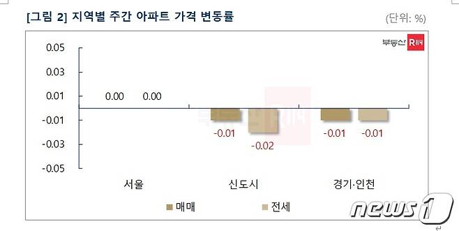 (부동산R114 제공)