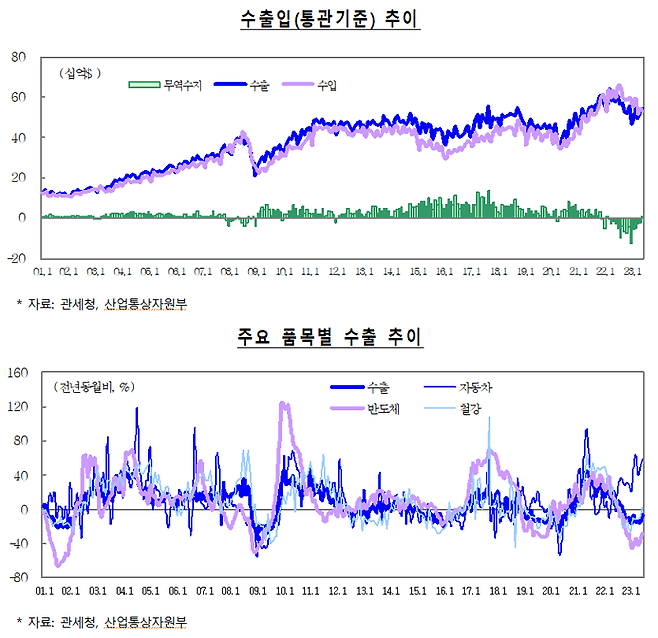 수출입 추이 /사진=기획재정부