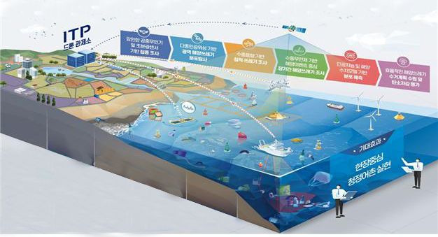 인천시는 위성과 드론, 소나를 활용해 해안가와 바닷 속 쓰레기를 모니터링 하는 ‘스마트 해양환경 관리시스템’를 구축 중이다. 사진은 스마트 해양환경관리시스템 구축 사업 개념도. 인천시 사진 제공.