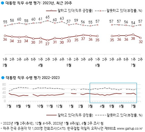 한국갤럽 대통령 국정지지율 추이