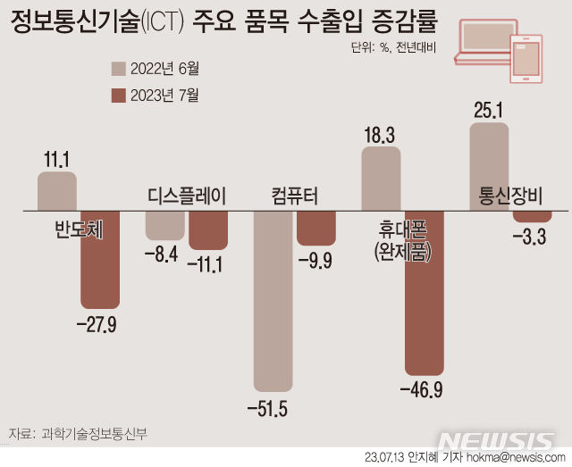 [서울=뉴시스] 지난달 국내 정보통신기술(ICT) 산업 수출 규모는 160억6000만 달러로 전년 동월 대비 22.1% 감소했다. 글로벌 경기 둔화에 따른 ICT 수요 감소로 중간재인 반도체, 최종재인 휴대폰 등 수입이 감소한 탓이다. 수입액은 114억5000만 달러로 무역수지는 46억1000만 달러 흑자를 기록했다.