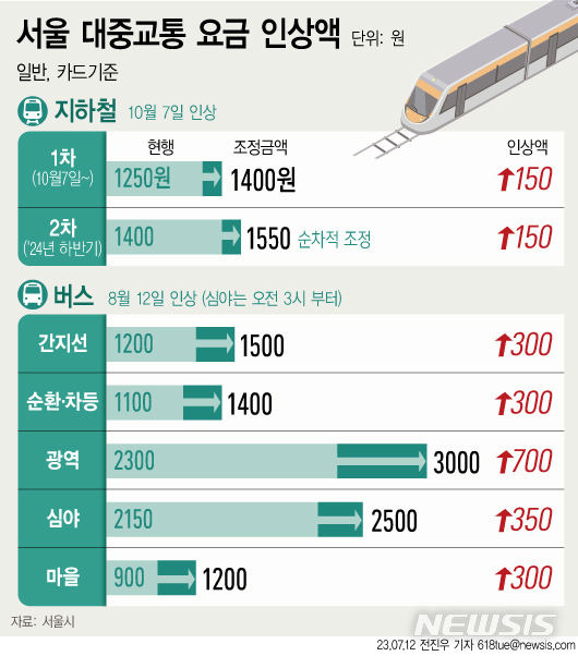 [서울=뉴시스] 서울시 대중교통 요금이 8년 만에 인상된다. 지하철 요금은 10월 7일 첫차부터 150원 오를 예정이고, 버스요금은 8월 12일 첫차부터 300원이 인상된다.