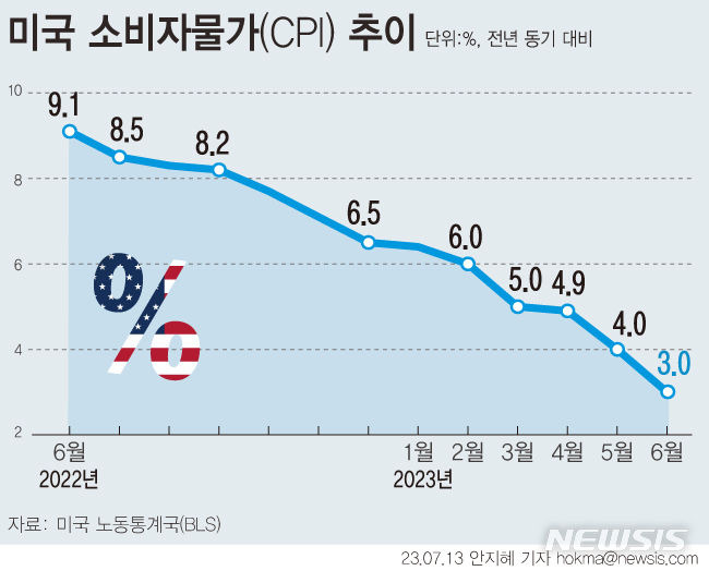 [서울=뉴시스] 미국 노동통계국이 6월 미국 소비자물가지수(CPI)가 전년 동월 대비 3.0% 상승했다고 발표했다. 전월(4.0%)과 시장예상치(3.1%)를 밑돌고 지난 2021년 3월 이후 최저 수준이다.