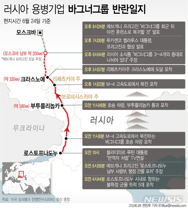 [서울=뉴시스] 지난달 24일(현지시간) 러시아 용병기업 바그너 그룹 수장인 예브게니 프리고진은 세르게이 쇼이구 러시아 국방장관 등 군 수뇌부가 자신들의 후방 캠프를 미사일로 공격했다면서 이들의 처벌을 요구하며 반란을 일으켰다. 프리고진은 지난달 24일 러시아 남부 도시 로스토프나도누와 보로네즈 지역을 접수한 뒤 북진을 계속해 모스크바에서 200㎞ 떨어진 곳까지 접근했으나, 막판에 알렉산드르 루카셴코 벨라루스 대통령의 중재로 반란을 중단했다. (그래픽=전진우 기자) 618tue@newsis.com (정리=이명동 기자) ddingdong@newsis.com