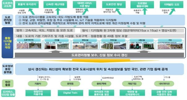 도로정보 통합플랫폼 구상 [국토부 제공. DB 및 재판매 금지]