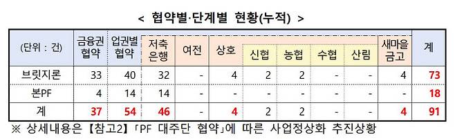 ‘PF 대주단 협약’을 통한 사업정상화 추진상황 (자료=금융위원회)