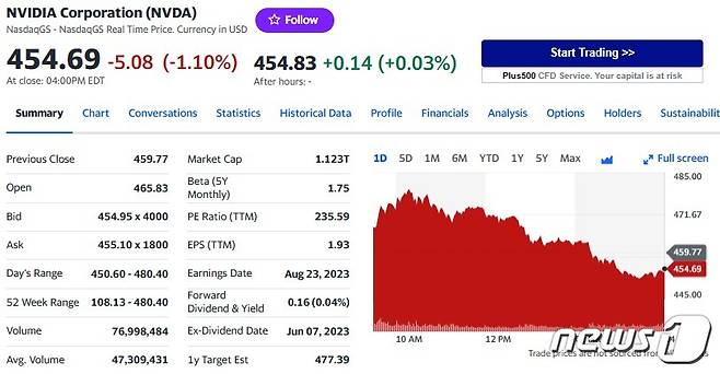 엔비디아 일일 주가추이 - 야후 파이낸스 갈무리