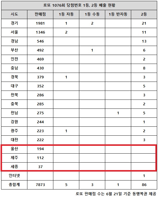 동행복권이 15일 추첨한 로또 1076회 당첨번호 조회 결과 1등은 9명, 2등은 86게임이다. 전국 17개 시도 중 울산, 제주, 세종 지역에서는 로또 고액(1,2등) 당첨 판매점이 단 한 곳도 나오지 않았다.