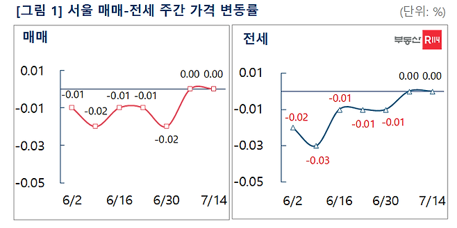 서울 매매-전세 주간 가격 변동률. [사진제공=부동산R114]