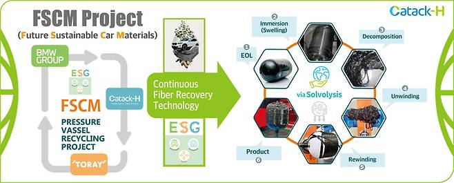 카텍에이치가 참여하는 퓨처 서스테이너블 카 머터리얼스 프로젝트 개요