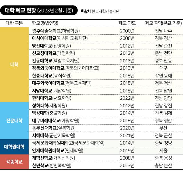 대학 폐교 현황. 그래픽= 신동준 기자