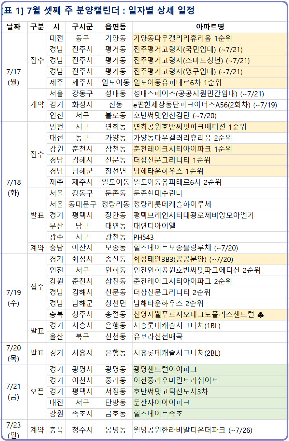 2023년 7월 셋째 주 분양일정. [사진=부동산R114]