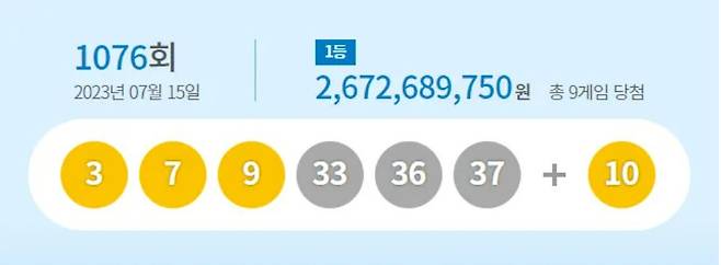 1076회 로또 당첨번호.[동행복권 홈페이지 캡처]