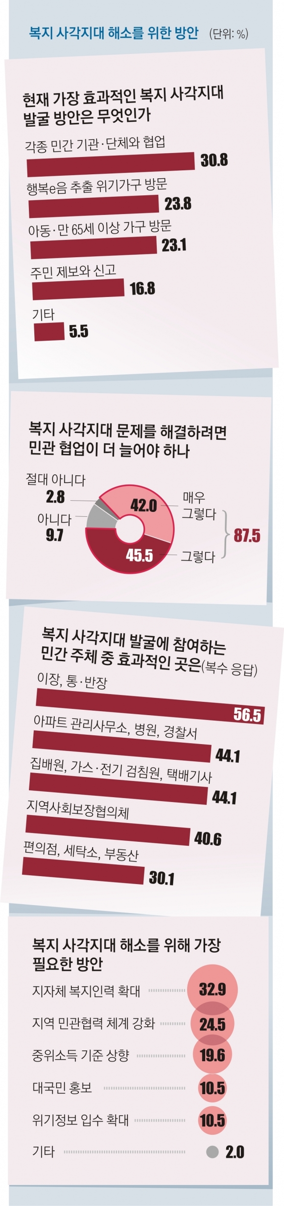 복지 사각지대 해소를 위한 방안 설문조사 결과