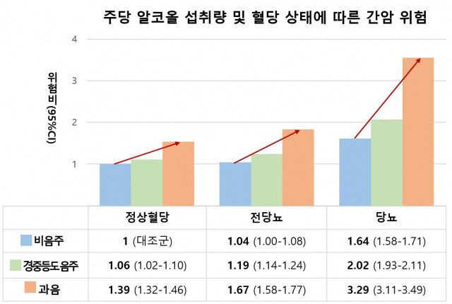 혈당 상태 및 주당 알코올 섭취량에 따른 간암 위험. 사진 제공=서울대병원