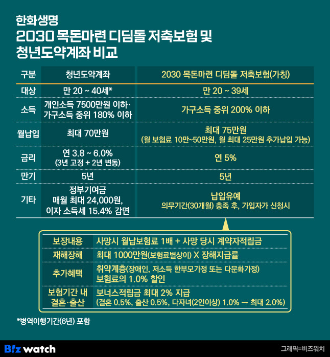 한화생명 2030 목돈마련 디딤돌 저축보험 및 청년도약계좌 비교/그래픽=비즈워치