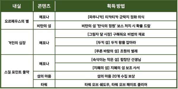 - 스킬 포인트 물약을 비롯한 내실은 차근차근 챙기는 것이 좋다