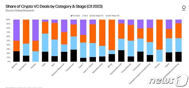 피치북과 갤럭시 리서치가 발표한 올해 1분기 '크립토 VC 리서치'에 따르면, 1분기 투자를 유치한 여러 가상자산 관련 분야 중 '데이터' 분야의 프리 시드 및 시드 투자 비중이 가장 크다.. 출처=갤럭시 리서치(Galaxy Research)