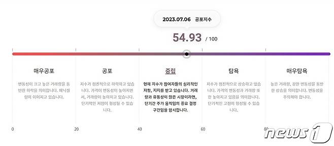 업비트가 제공하는 공포탐욕 인덱스. 가상자산 시장 투자 수요를 알 수 있는 지표다. UBCI 사이트 갈무리.