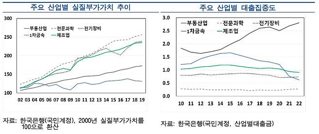 가계 부문의 신용 확대가 장기 성장세를 저해할 수 있음을 보여주는 그래프. 우리나라의 경우 가계부채와 연관성이 높지만 생산성이 높지 않은 부문에 대한 대출 집중도가 심화돼 자원 배분의 효율성이 저하되고 있는 것으로 보인다. /한국은행 제공