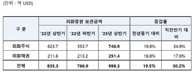 외화증권 종류별 보관금액. ⓒ한국예탁결제원