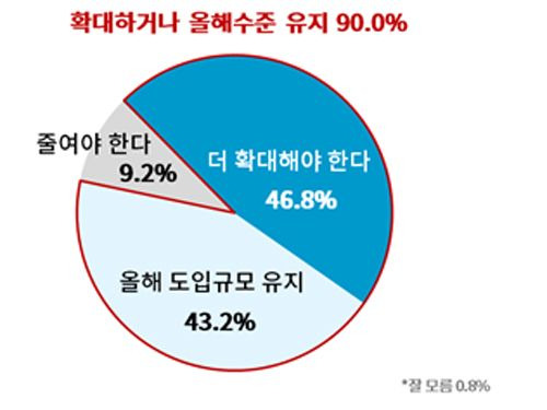 내년도 외국인력 도입규모에 대한 의견. ⓒ대한상공회의소