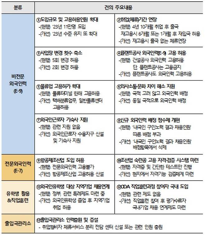 외국인근로자 고용·활용 제도 개선 '13대 종합건의'. ⓒ대한상공회의소