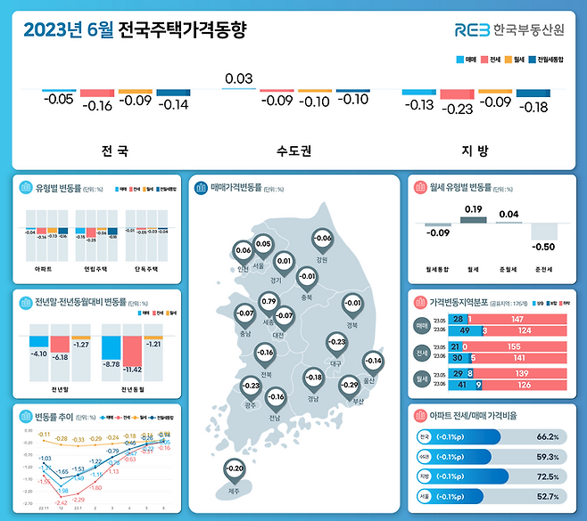 전국 주택 매매가격 하락폭이 줄어든 가운데 서울을 비롯한 수도권 집값은 상승 전환했다.ⓒ한국부동산원