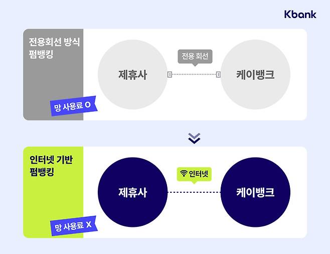 케이뱅크는 인터넷은행 중 처음으로 인터넷(오픈 API) 기반 펌뱅킹 서비스를 제공한다고 17일 밝혔다.