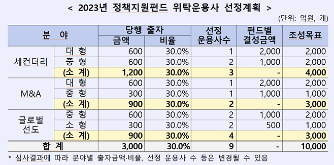 '1조 펀드 조성해 모험자본 시장 활성화' 산은, 정