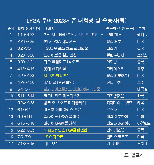 미국여자프로골프(LPGA) 투어 2023시즌 우승자(팀) 명단. 린 그랜트, '다나 오픈' 골프대회 우승. 표=골프한국