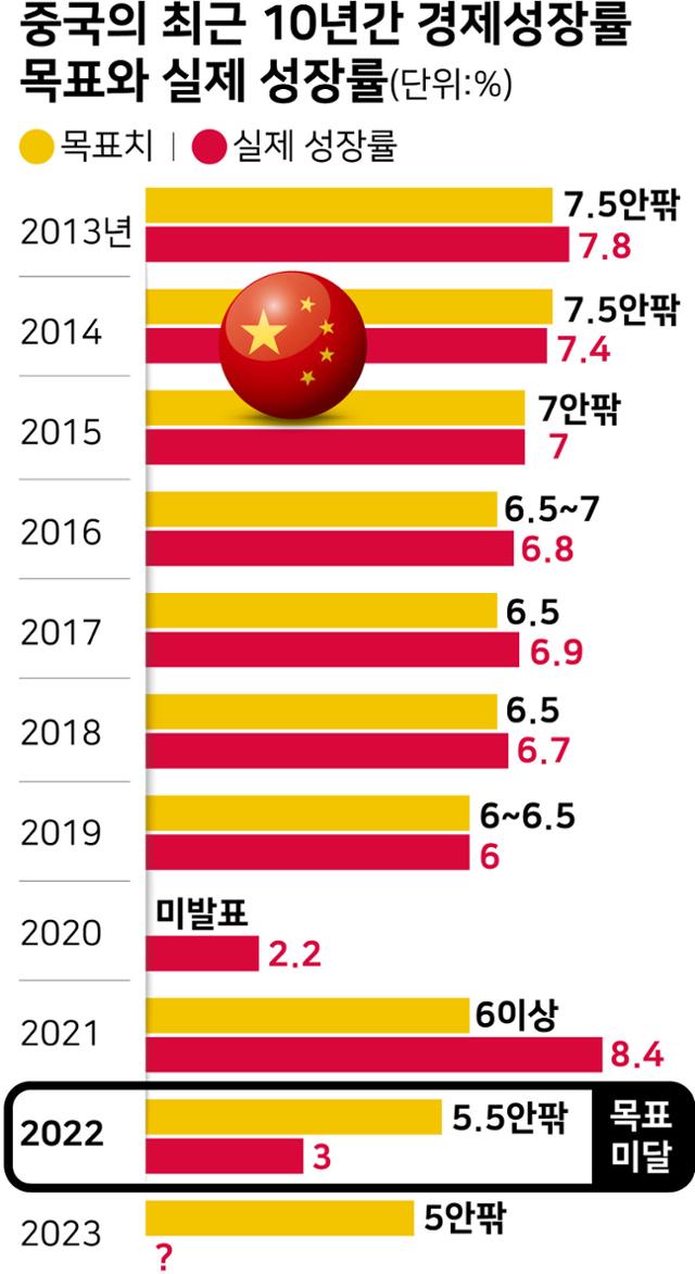 중국의 최근 10년간 경제성장률 목표와 실제 성장률 비교. 그래픽=강준구 기자