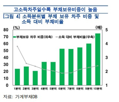 소득대비 부채비율. [사진=한국은행]