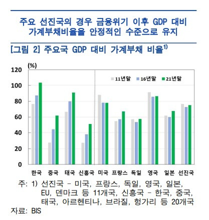 GDP대비 가계부채 비율 [사진=한국은행]