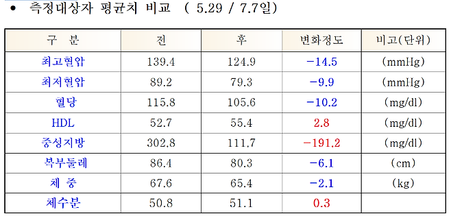 산림치유 항노화 프로그램에 참여해 개선된 건강지표 평균치 (사진, 서귀포시)