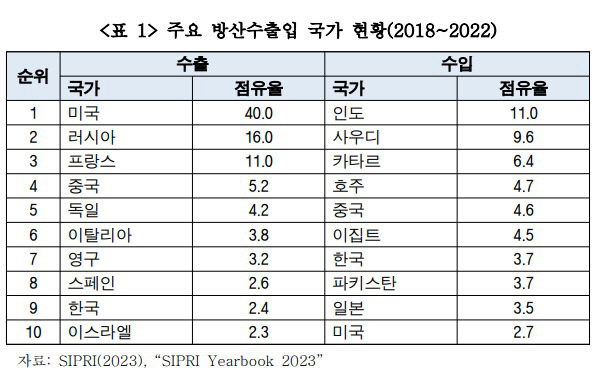 주요 방산 수출입 국가 현황(2018~2022)