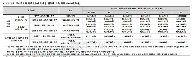 선공급 50%에 해당되려면 외벌이 기준 전년도 도시근로자 가구원수별 월평균소득 100% 이하, 맞벌이는 120% 이하여야합니다.