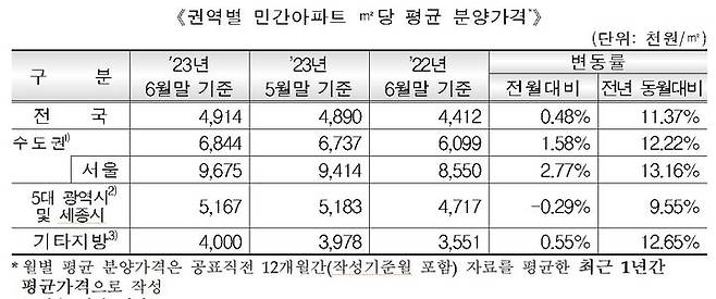 17일 주택도시보증공사(HUG)가 발표한 '6월 말 기준 민간아파트 분양 가격 동향' 자료에 따르면 전국 아파트 3.3㎡당 평균 분양가는 전년 동월대비 11.4% 상승한 1621만6200원으로 집계됐다. 지난달과 비교해서는 0.48% 올랐다. *재판매 및 DB 금지