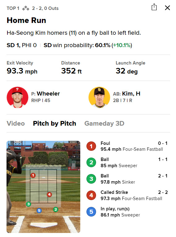 1회 김하성이 홈런을 만들어낸 휠러의 5구는 존 밑을 파고드는 낮은 스위퍼였다. /사진=MLB닷컴 홈페이지