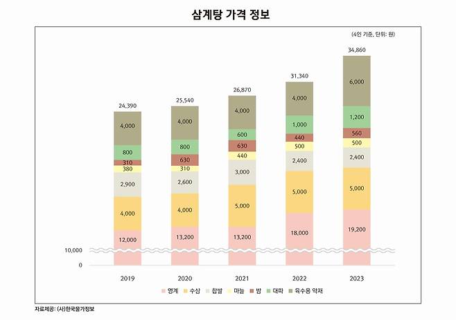 [한국물가정보 제공. 재판매 및 DB 금지]