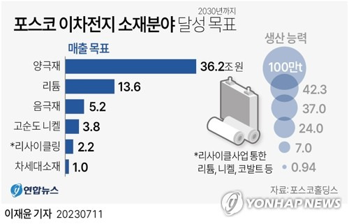 [그래픽] 포스코 이차전지 소재분야 달성 목표 (서울=연합뉴스) 이재윤 기자 = 포스코홀딩스가 오는 2030년까지 리튬 등 이차전지 핵심소재에 대한 원료 생산 능력을 확대해 이차전지 소재 분야에서 매출 62조원을 달성한다는 목표를 내세웠다.
    원료별로 보면 리튬 생산능력 총 42만3천t·매출 13조6천억원, 고순도 니켈 24만t 확보·매출 3조8천억원, 리사이클사업을 통한 리튬, 니켈, 코발트 등 7만t 생산 능력 확보·매출 2조2천억원, 양극재 100만t 체제 구축·매출 36조2천억원, 음극재 37만t 체제·매출 5조2천억원, 차세대소재 9천400t 등이 달성 목표다.
    yoon2@yna.co.kr
    트위터 @yonhap_graphics  페이스북 tuney.kr/LeYN1