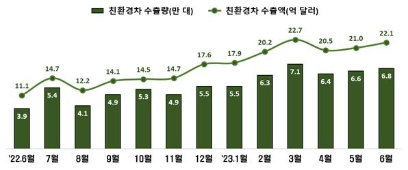 친환경차 수출량 및 수출액 산업통상자원부 제공