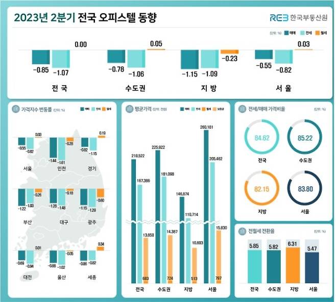 올해 2분기 전국 오피스텔 동향 [한국부동산원 제공]