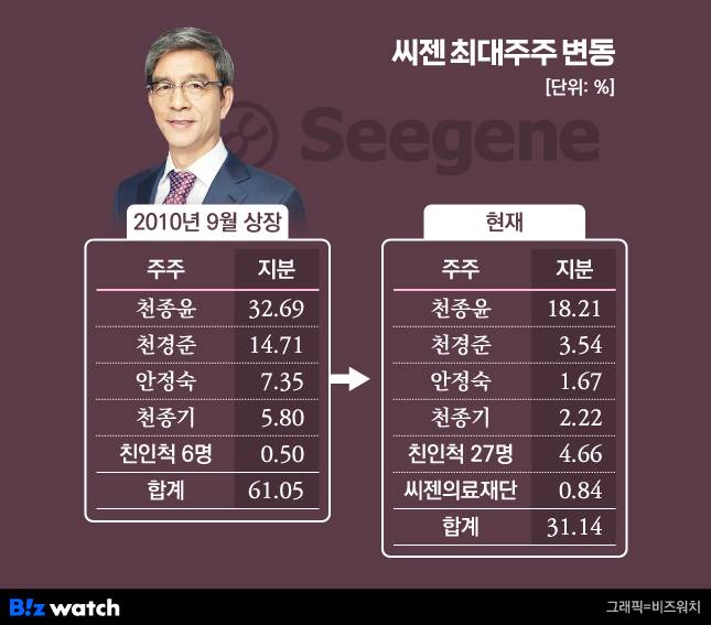 씨젠 최대주주 지분 변동