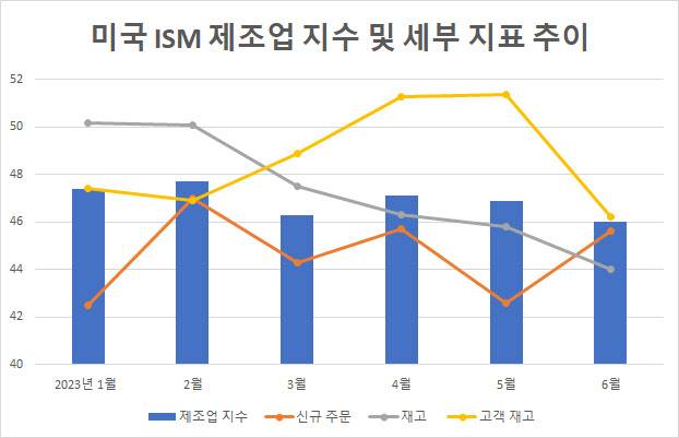 출처: ISM