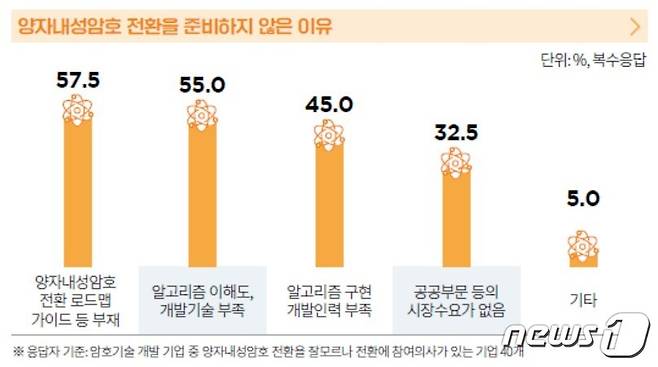 국내 암호기술 개발 기업의 양자내성암호 전환 동향 (KISA '2022 암호 이용 동향 조사 보고서' 갈무리)