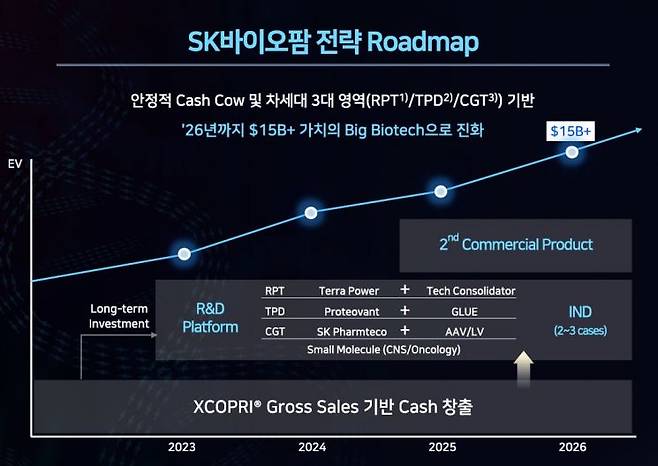 SK바이오팜의 성장 전략 로드맵 [이미지출처=SK바이오팜]