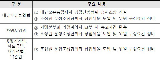 공정위 소관 6개 법률 개정안 주요 내용. 자료=공정거래위원회 제공