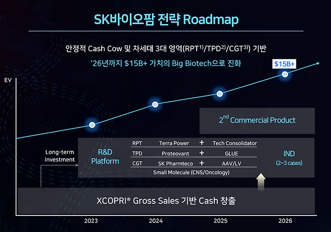 SK바이오팜 중장기 전략 로드맵 장표 ⓒSK바이오팜