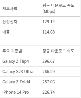 2023년 2분기 국내 스마트폰 제조사별 모바일 속도(자료=스피드테스트)